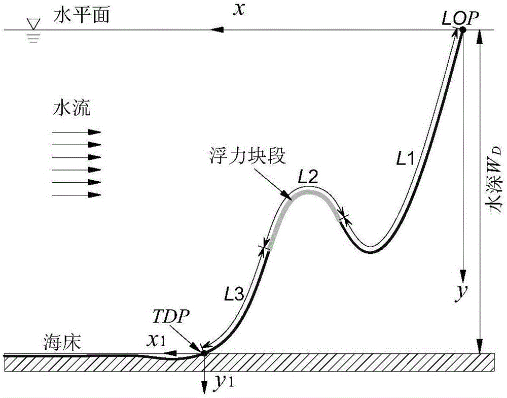 Non-linear static analysis method for deep-sea slow-wave umbilical cables