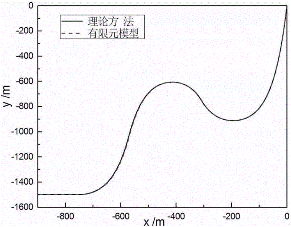 Non-linear static analysis method for deep-sea slow-wave umbilical cables