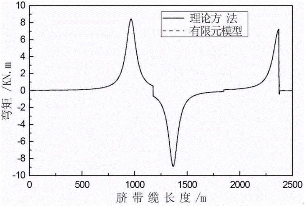 Non-linear static analysis method for deep-sea slow-wave umbilical cables