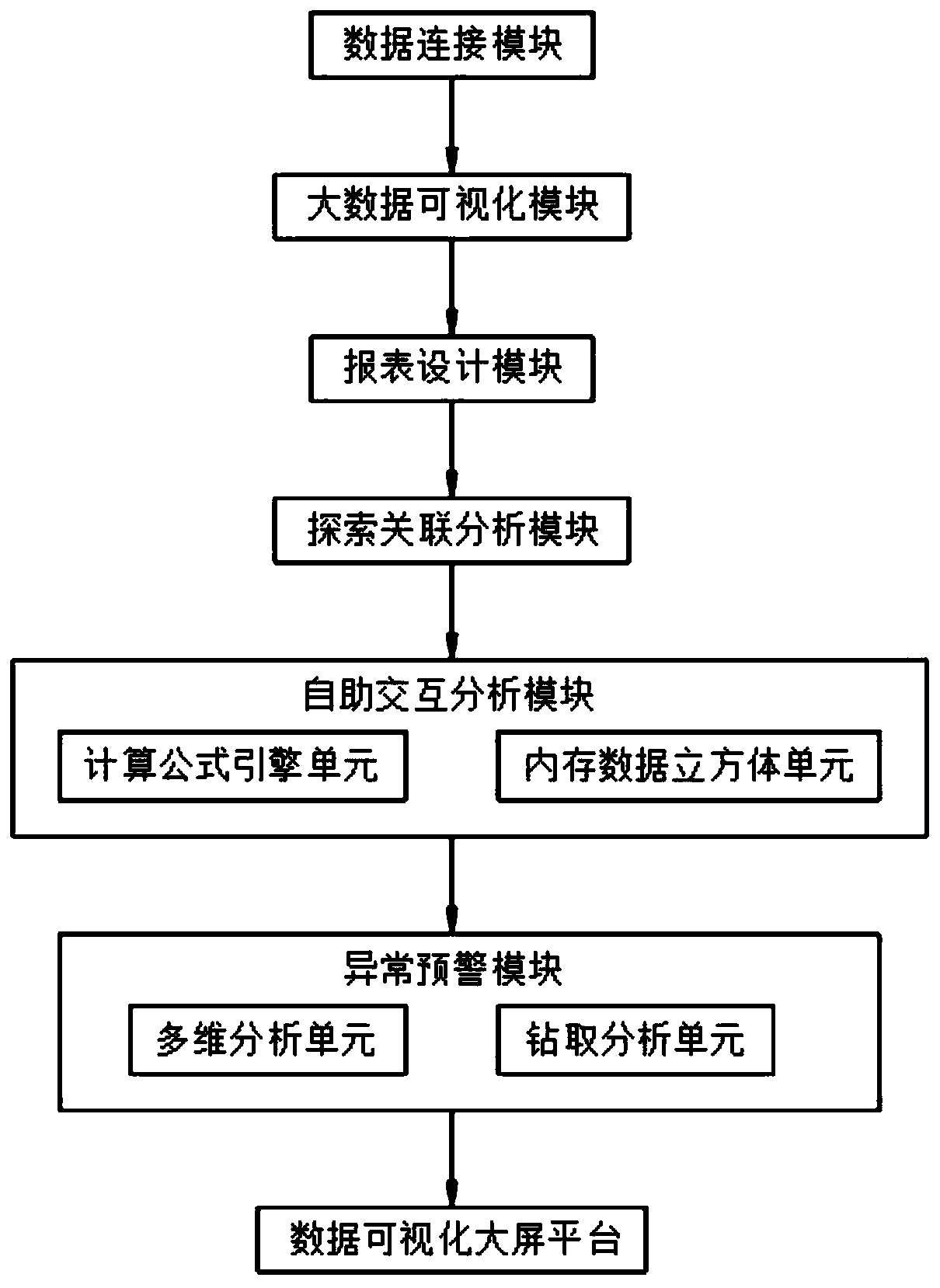 Intelligent data analysis visualization method based on big data