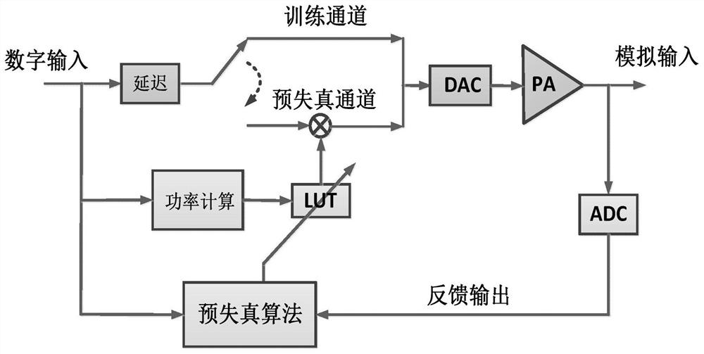 Short-wave digital pre-distortion method based on non-uniform quantization lookup table