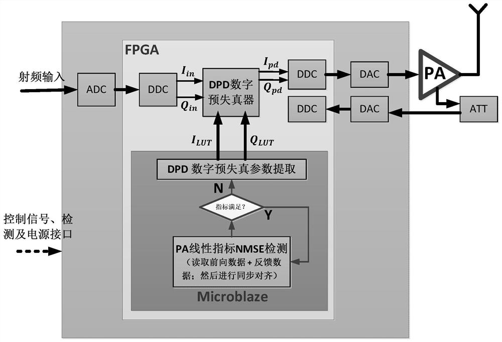 Short-wave digital pre-distortion method based on non-uniform quantization lookup table