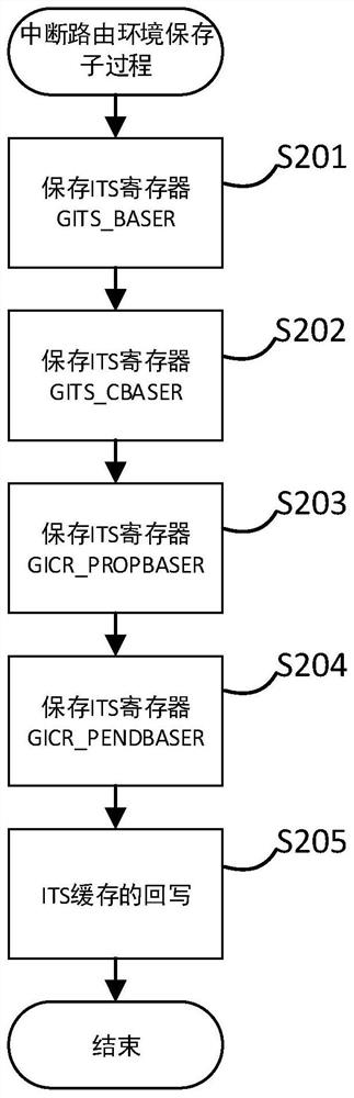 A Method for Restoring Interrupt Routing Environment During Sleep Process of Phytium Processor