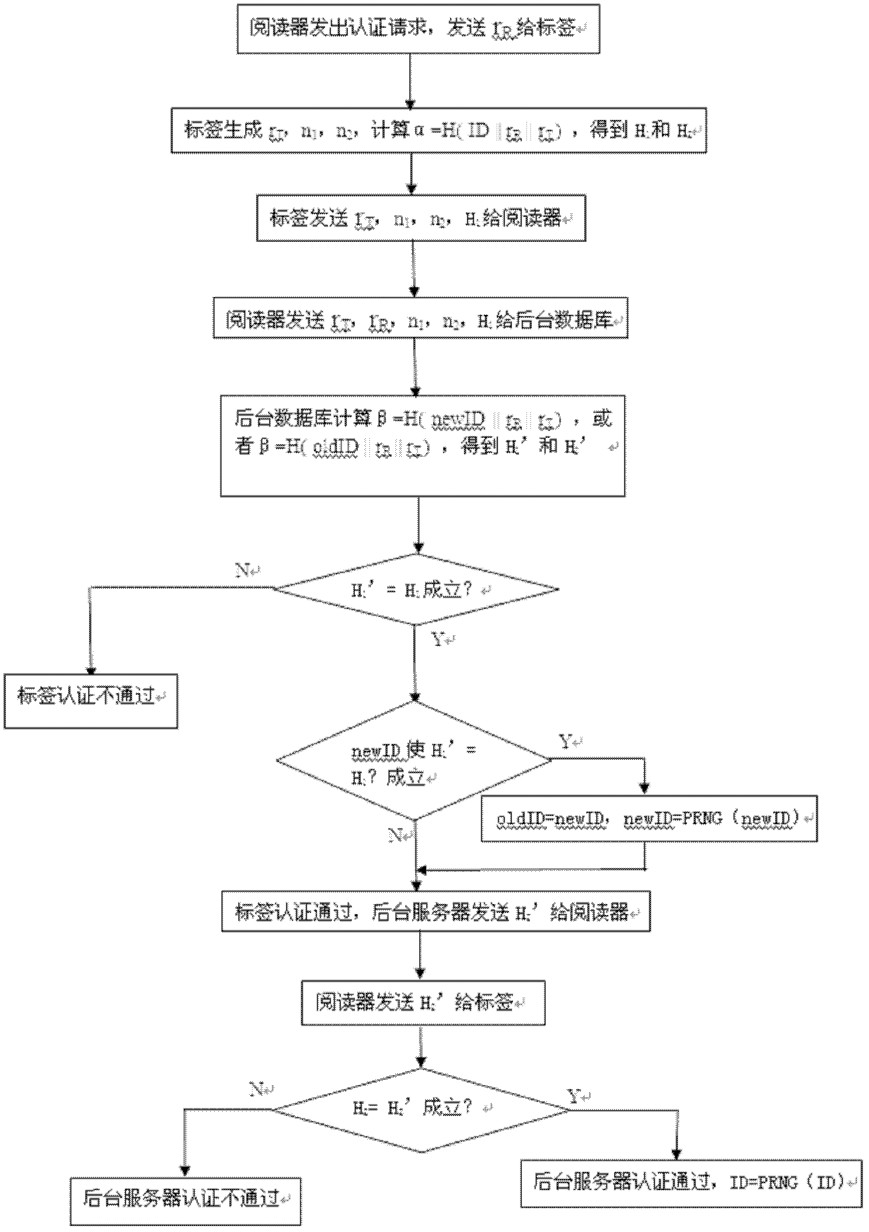 Security authentication method of radio-frequency identification system