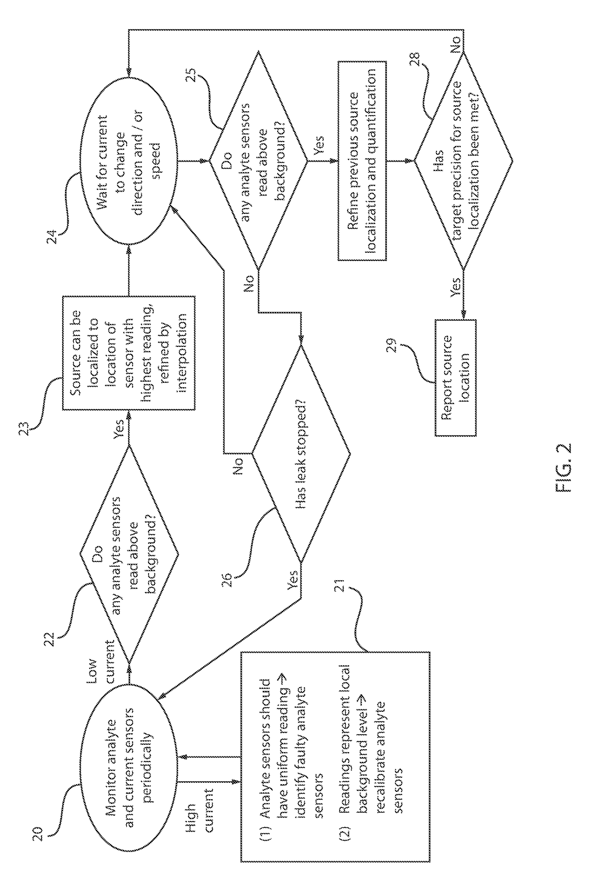 Leveraging air/water current variability for sensor network verification and source localization