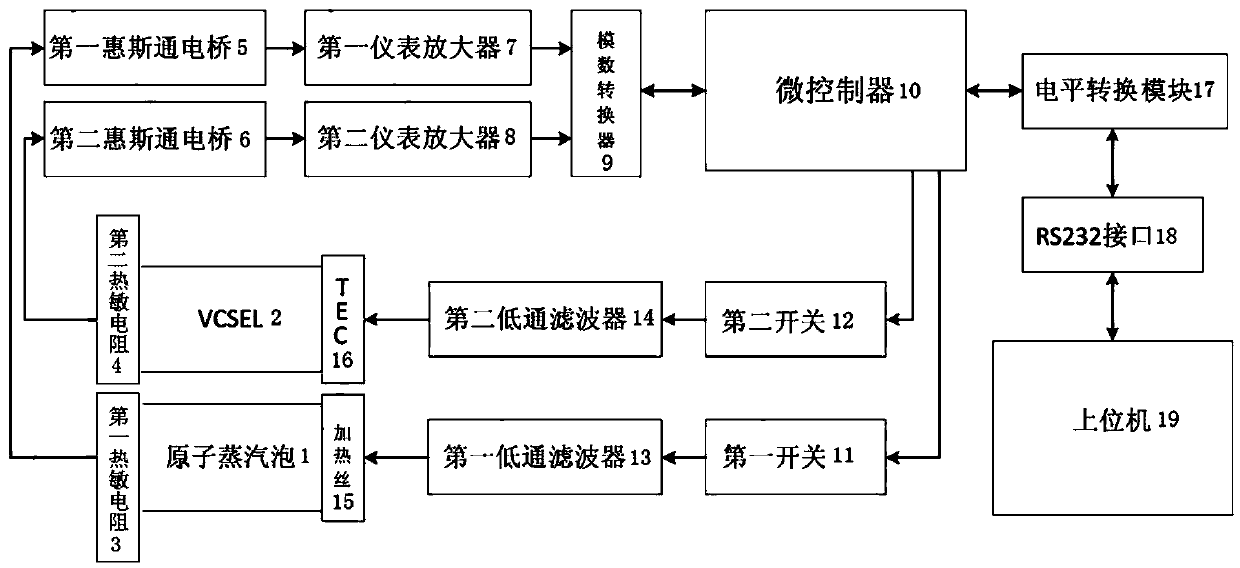 Self-tuning method and device for temperature control parameters of passive CPT (Coherent Population Trapping) atomic clock