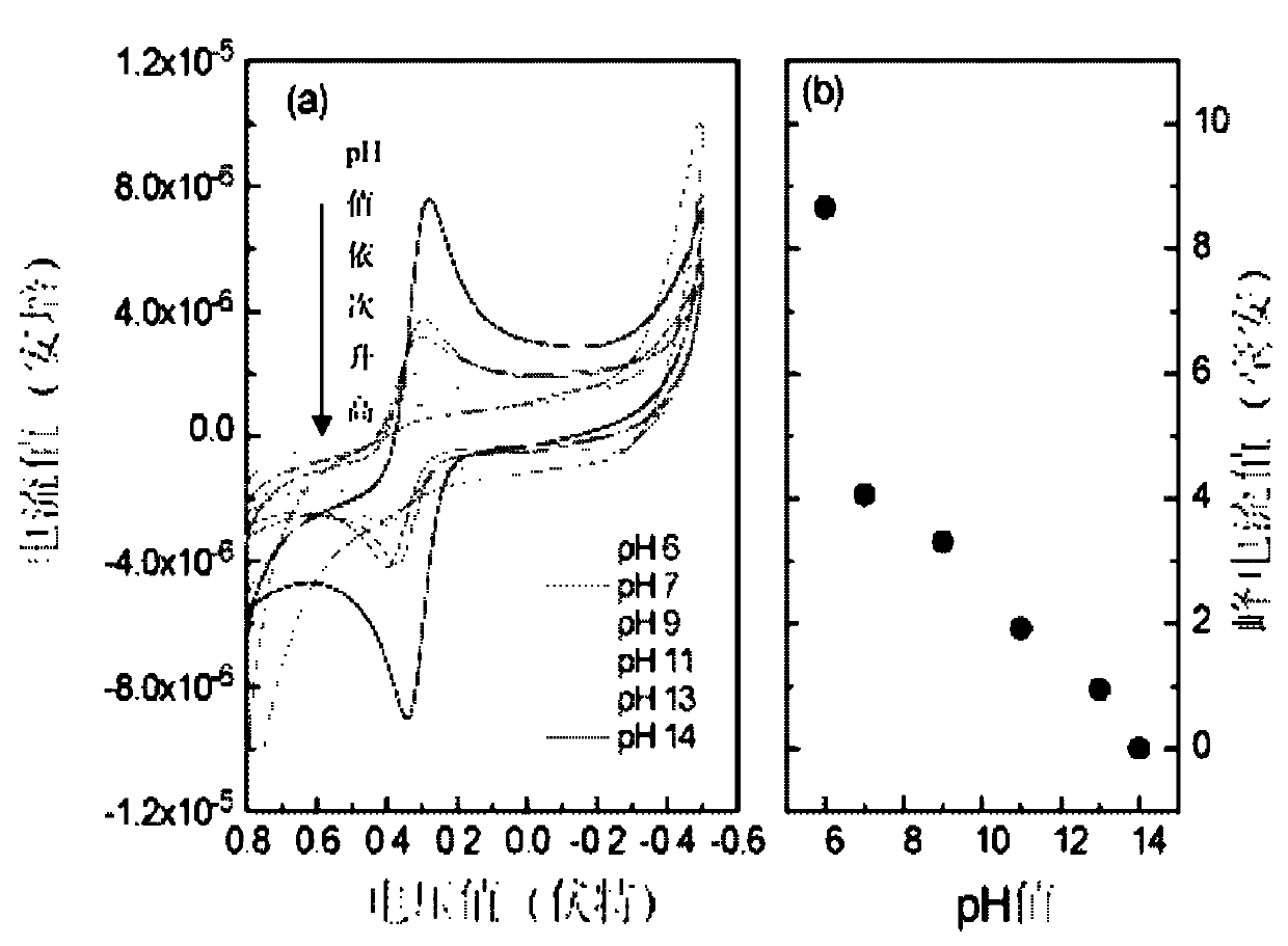 Electrode surface modification material, preparation method thereof and application thereof