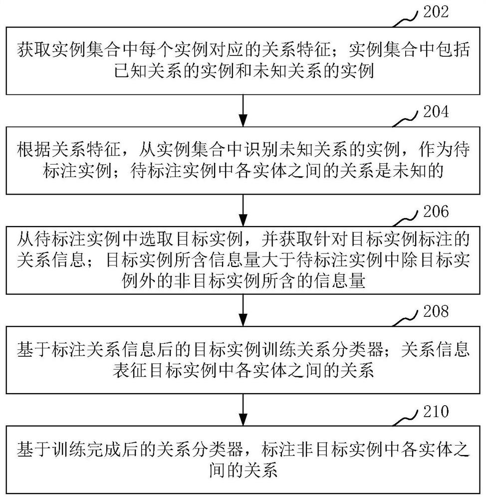 Relationship extraction method and device, equipment, storage medium and computer program product