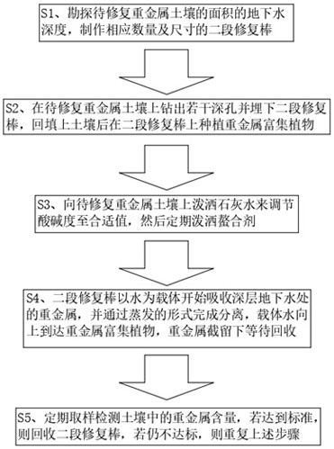 A deep two-stage repair and recovery method for heavy metal soil