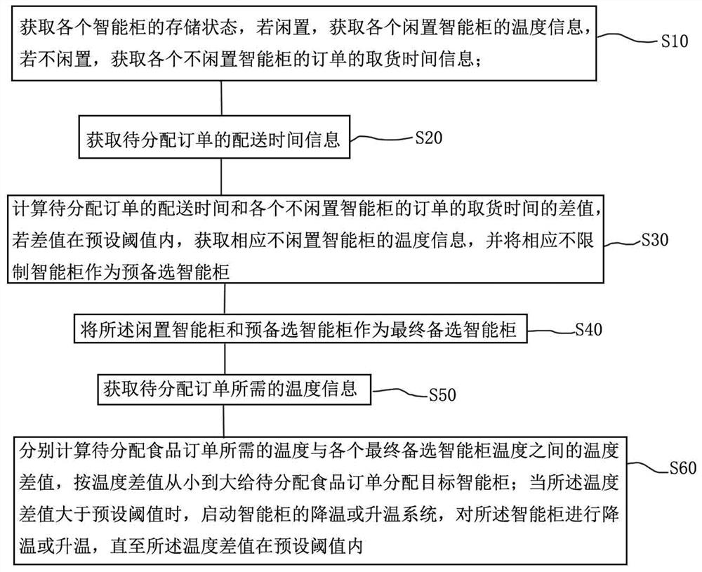 Management method, system and electronic equipment of a shared intelligent cabinet