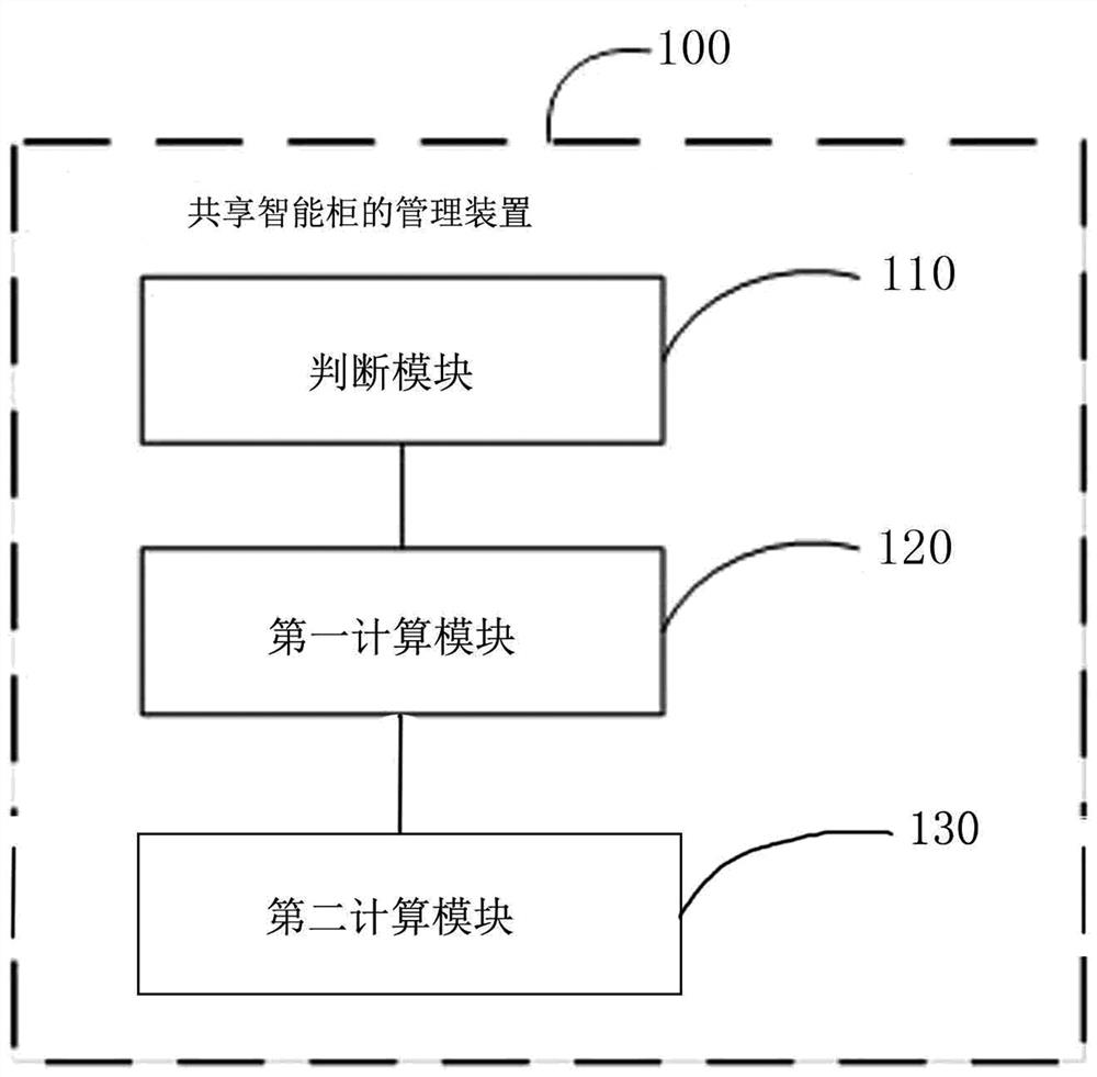 Management method, system and electronic equipment of a shared intelligent cabinet