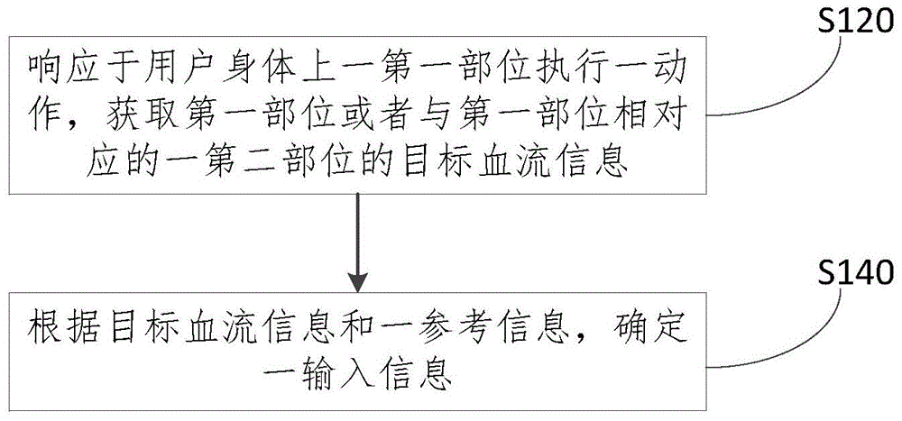 Method and device for confirming input information