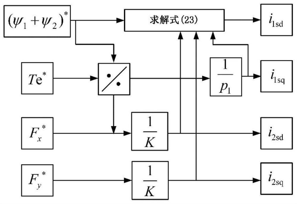 Decoupling method of wound-rotor bearingless asynchronous motor