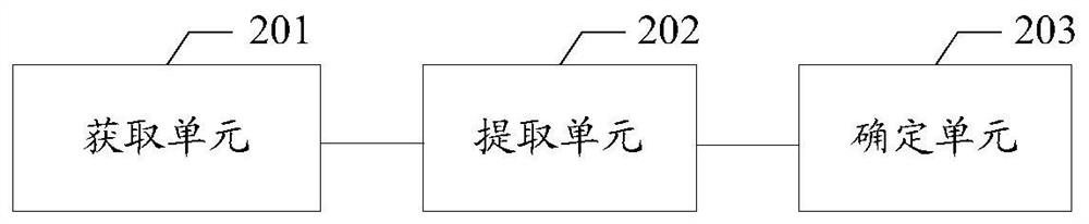 User credit line determination method and related device