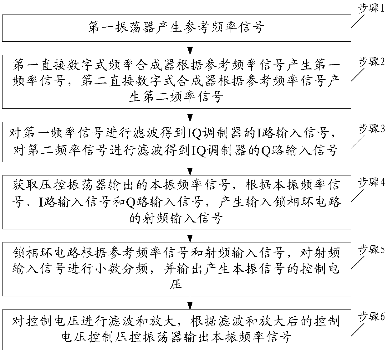 A broadband high-speed frequency hopping frequency synthesizer and its working method