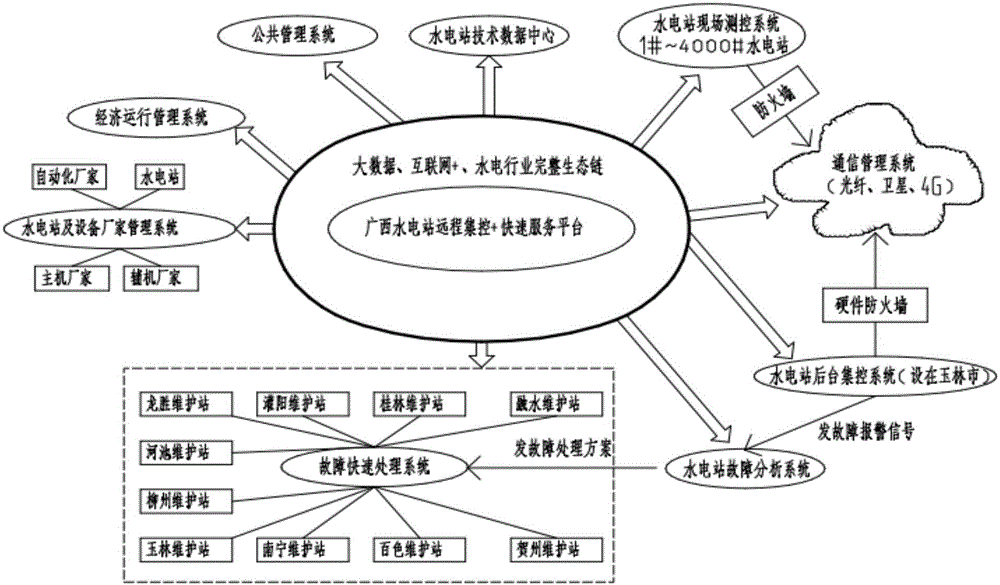 Hydropower station remote centralized control and quick service platform