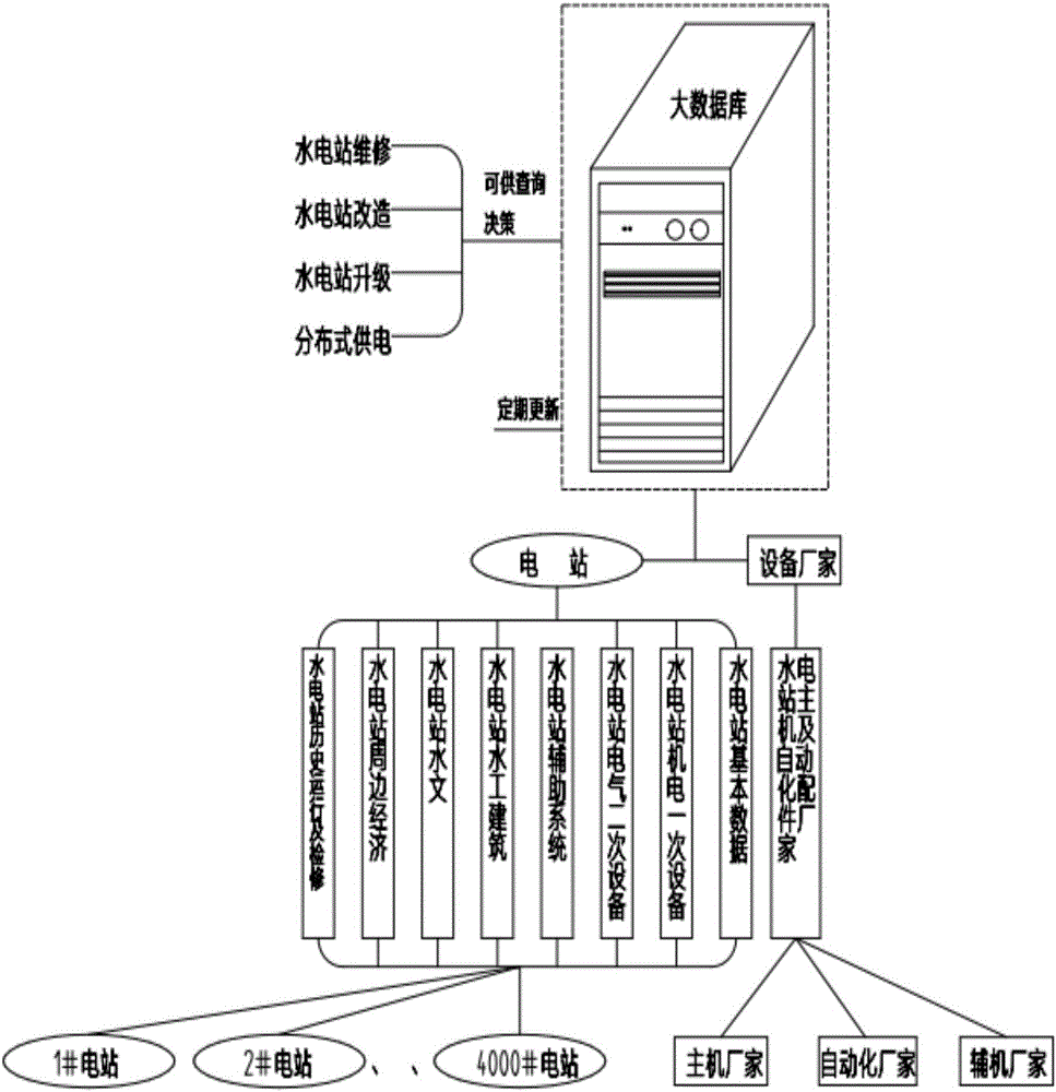 Hydropower station remote centralized control and quick service platform