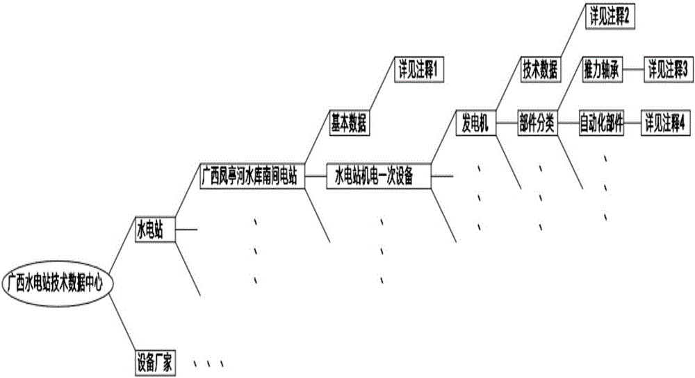 Hydropower station remote centralized control and quick service platform