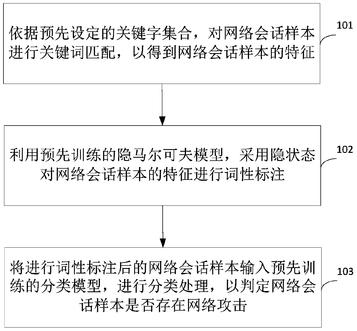 Network attack detection method and device