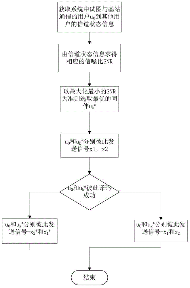 Method for lowering interruption probability of opportunity-distributed space-time coded cooperative communication network