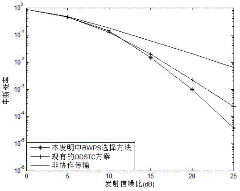 Method for lowering interruption probability of opportunity-distributed space-time coded cooperative communication network