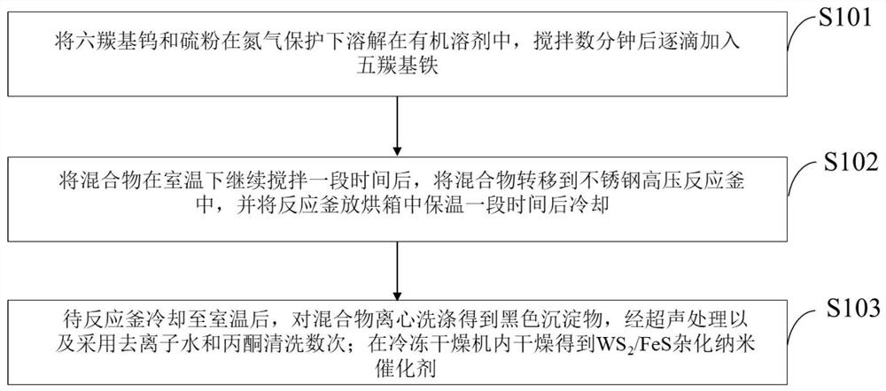 Preparation method of WS2/FeS nanosphere hybrid catalyst and application thereof