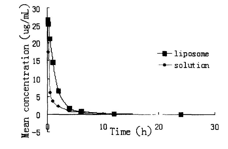 Medicinal preparation of coenzyme Q10 liposome and its preparation technology