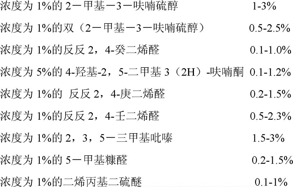 Prepared meat-flavor oily essence and preparation method thereof