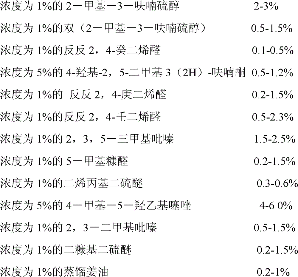 Prepared meat-flavor oily essence and preparation method thereof