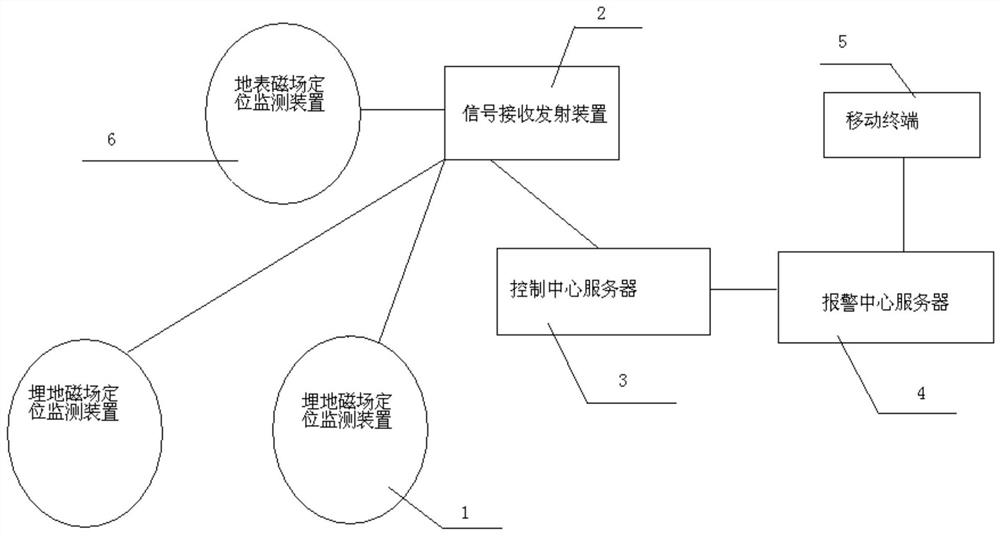 A buried feeder and buried cable magnetic field positioning monitoring and alarm system