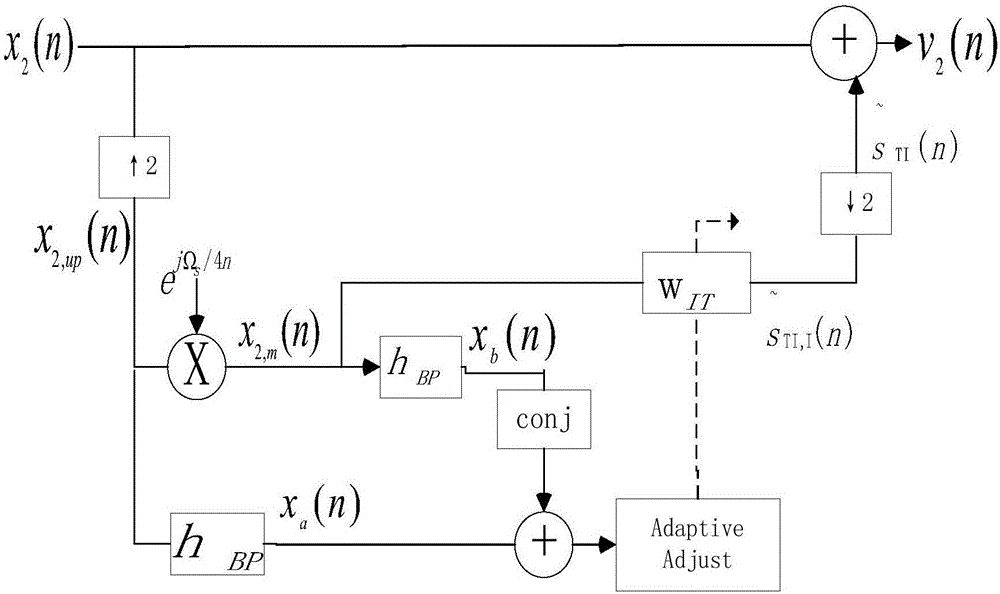 Method and system for correcting IQ and TIADC joint frequency distortion