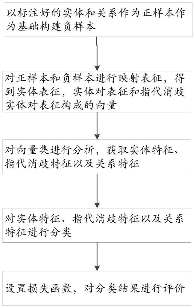 Text feature extraction method and knowledge graph construction method