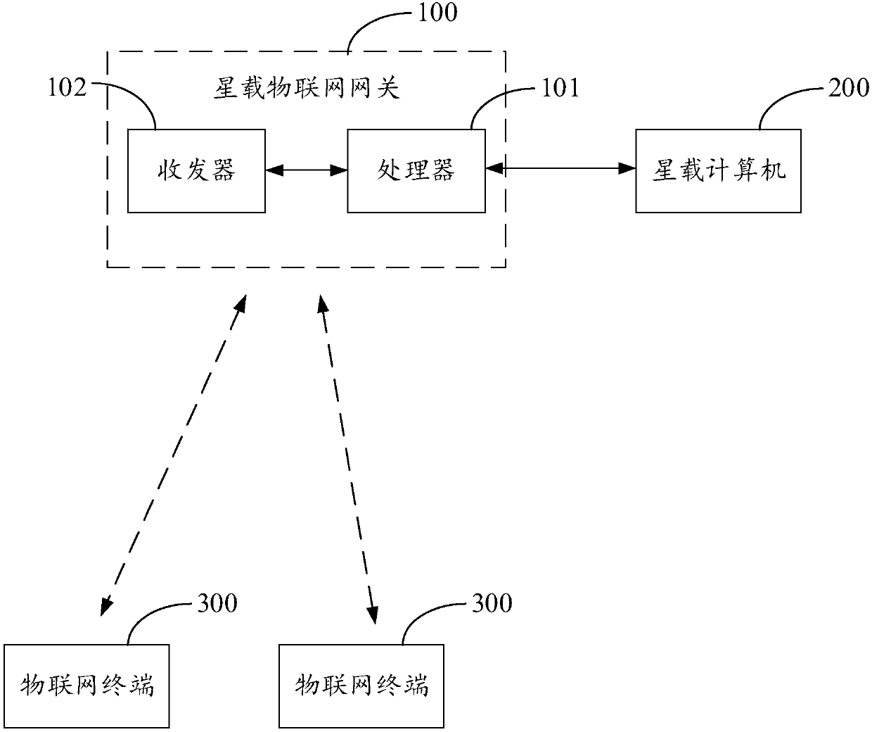 Satellite-borne Internet of Things gateway and Internet of Things communication method