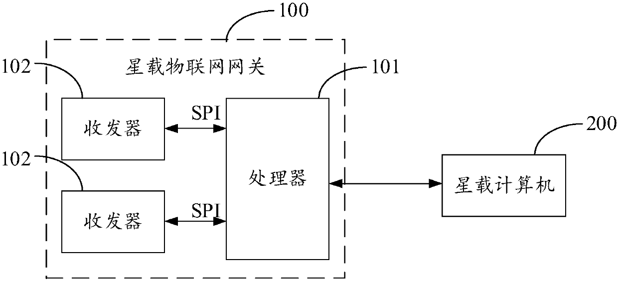 Satellite-borne Internet of Things gateway and Internet of Things communication method