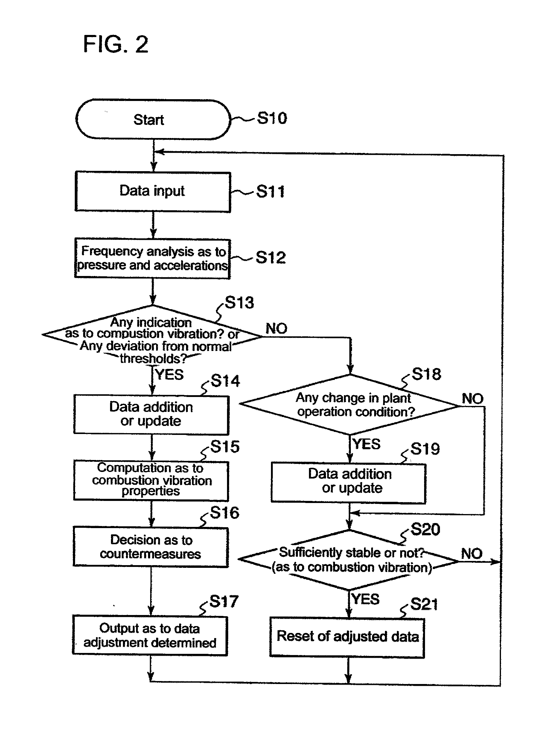 Gas turbine control method and device