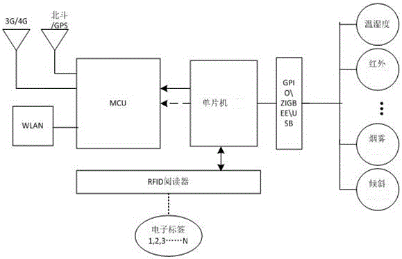 Dangerous chemical raw material logistics storage management system and dangerous chemical raw material logistics storage management method based on Internet-of-things