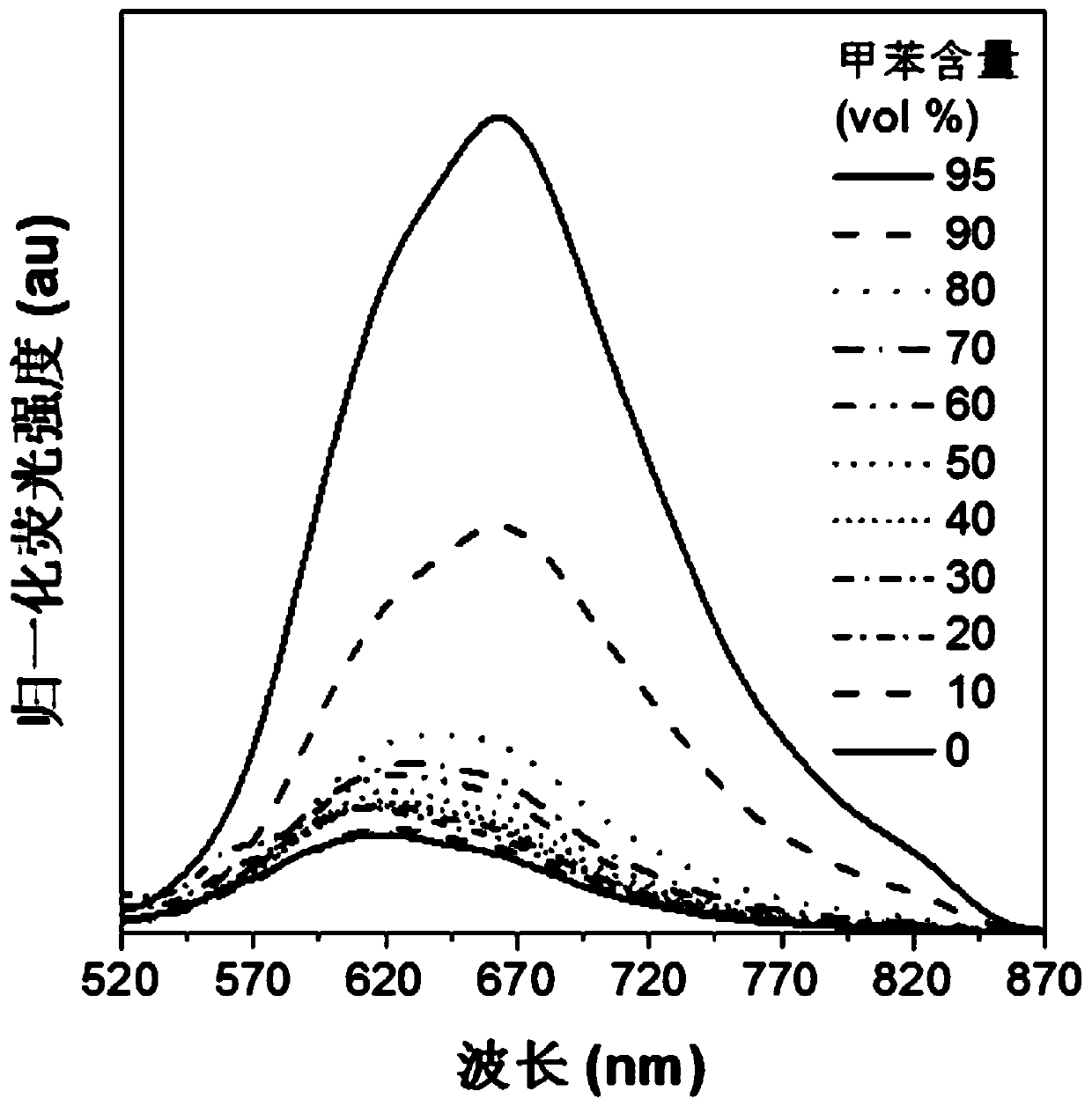 Dark red/near-infrared multifunctional aggregation-induced light-emitting material, preparation method and application thereof