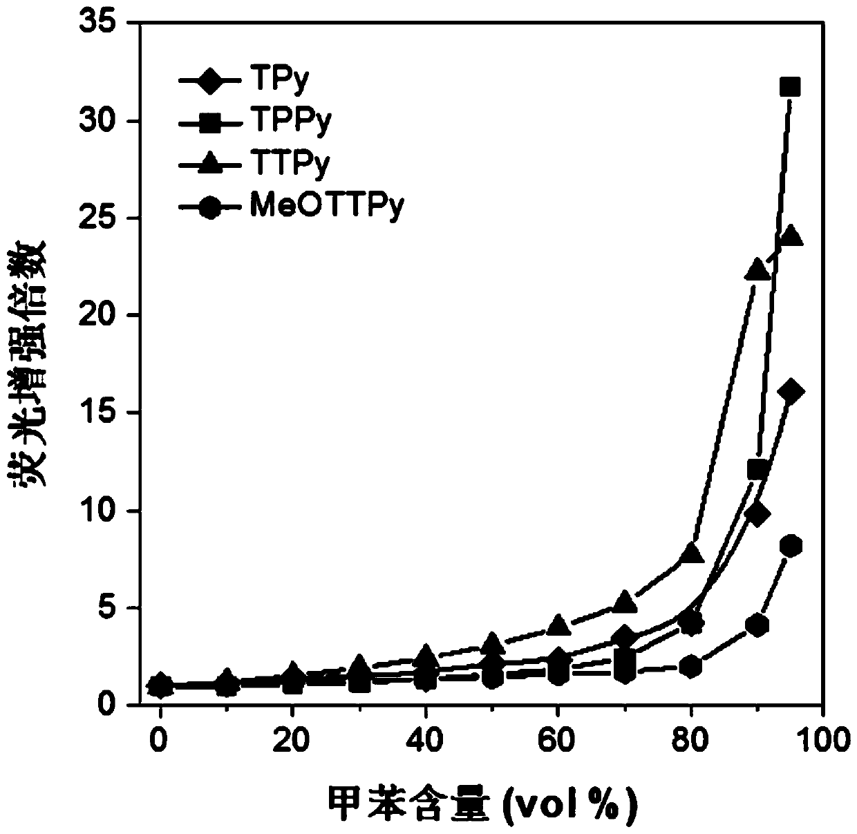 Dark red/near-infrared multifunctional aggregation-induced light-emitting material, preparation method and application thereof