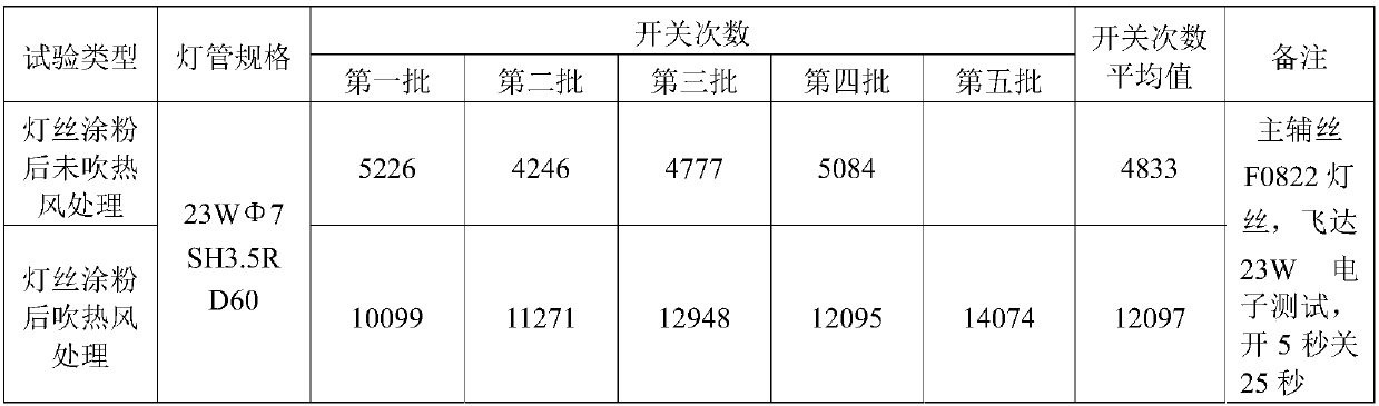 Processing process of lamp tube with high switching frequency and processing apparatus thereof