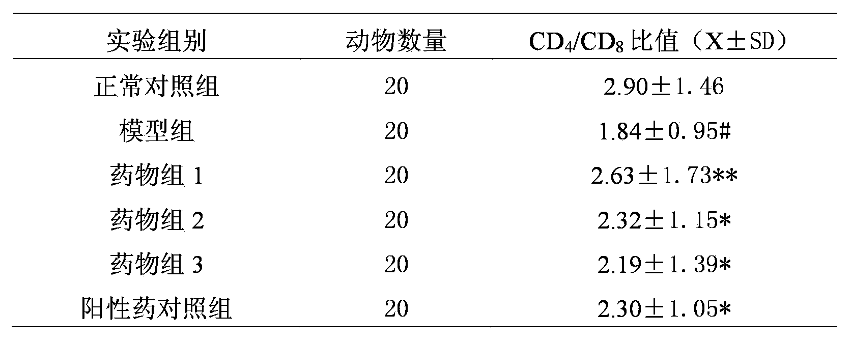 Composition for preventing and treating HIV/AIDS (Human Immunodeficiency Virus/ Acquired Immune Deficiency Syndrome) and preparation method thereof