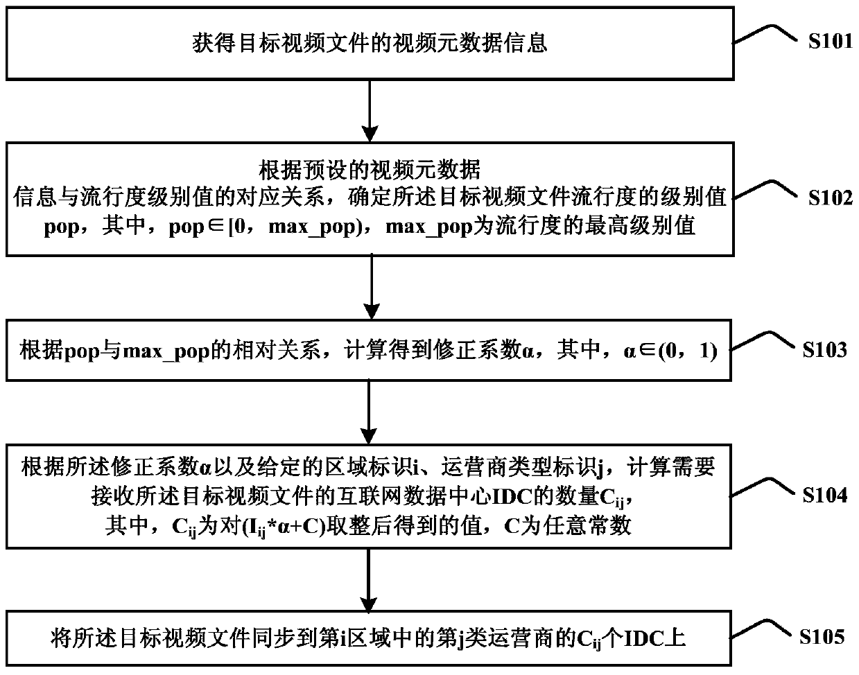 A video file synchronization method and device