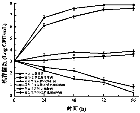 Preparation method and application of compound antibacterial agent