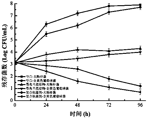 Preparation method and application of compound antibacterial agent