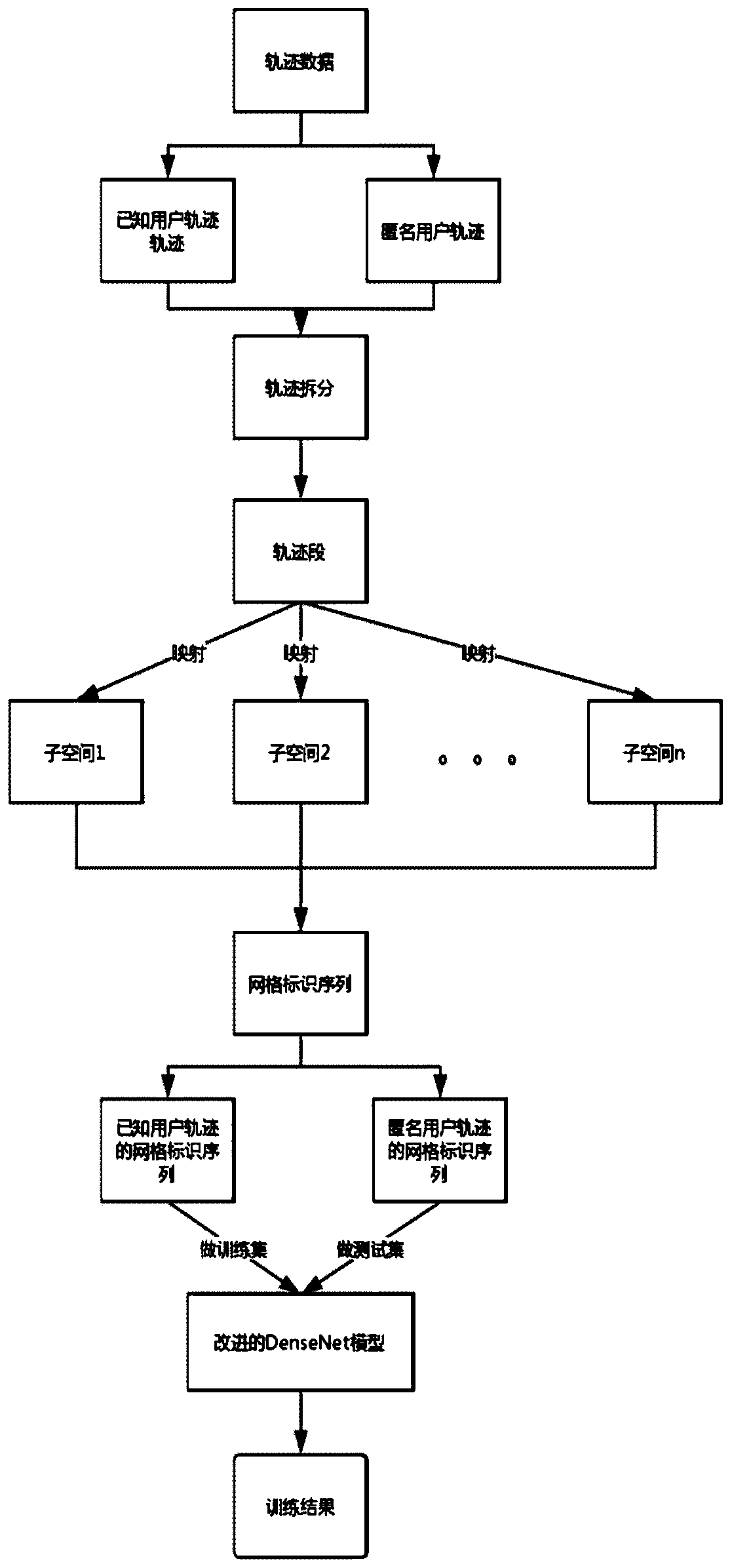 Track data anonymity removing method based on deep learning