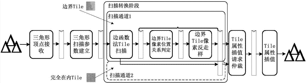 Non-blocking parallel triangle rasterization unit structure