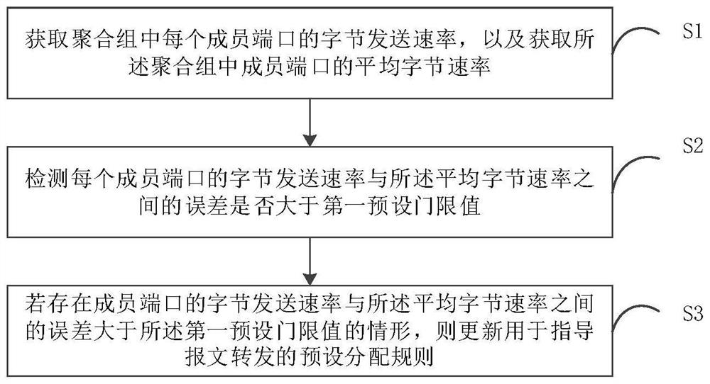 Load balancing method and device, network equipment and computer readable storage medium