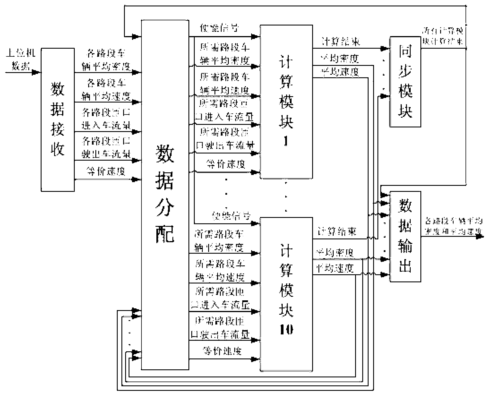 FPGA (Field Programmable Gate Array) online prediction control method based on Phillips macroscopic traffic flow model