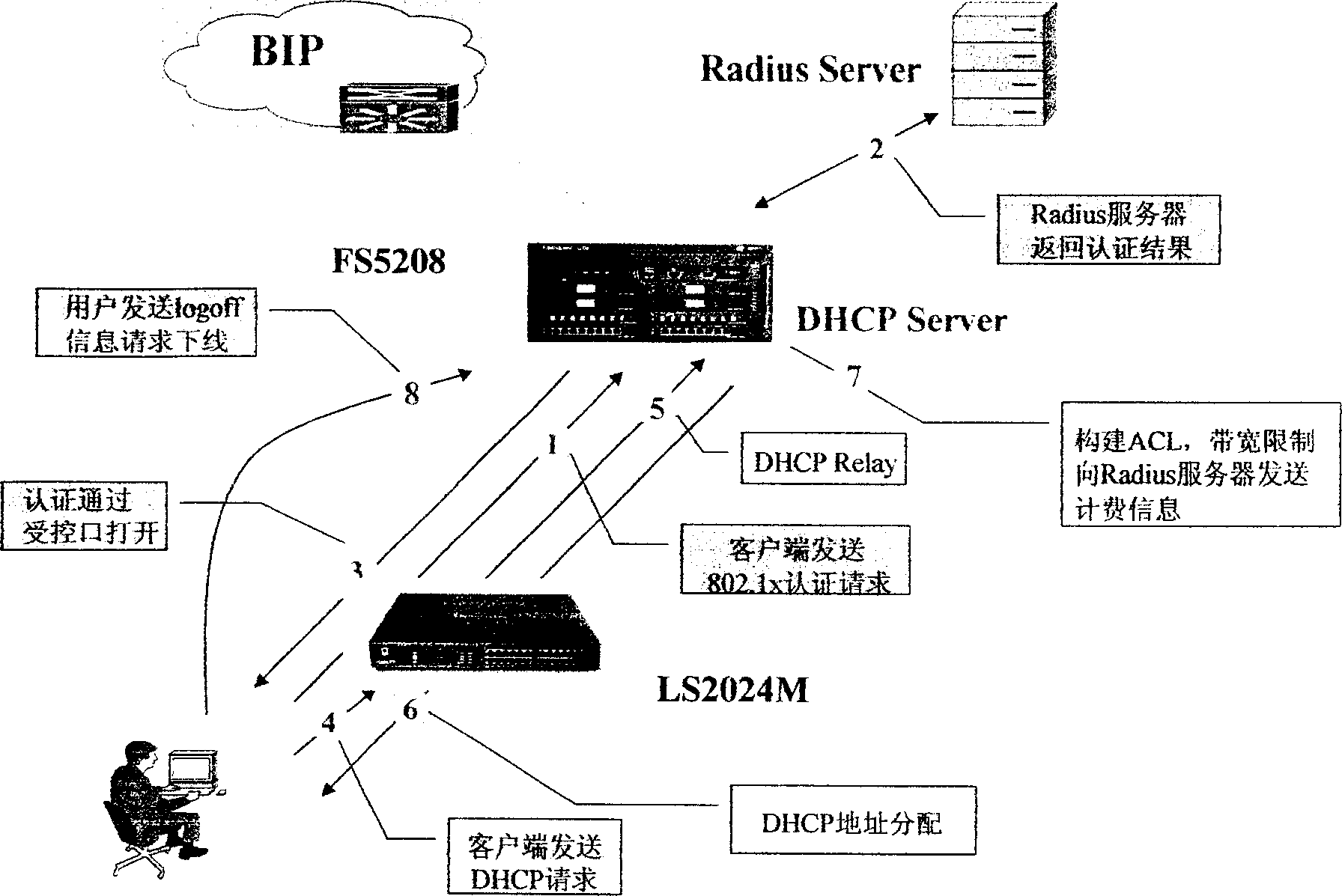 Access authentication method of 802.1x