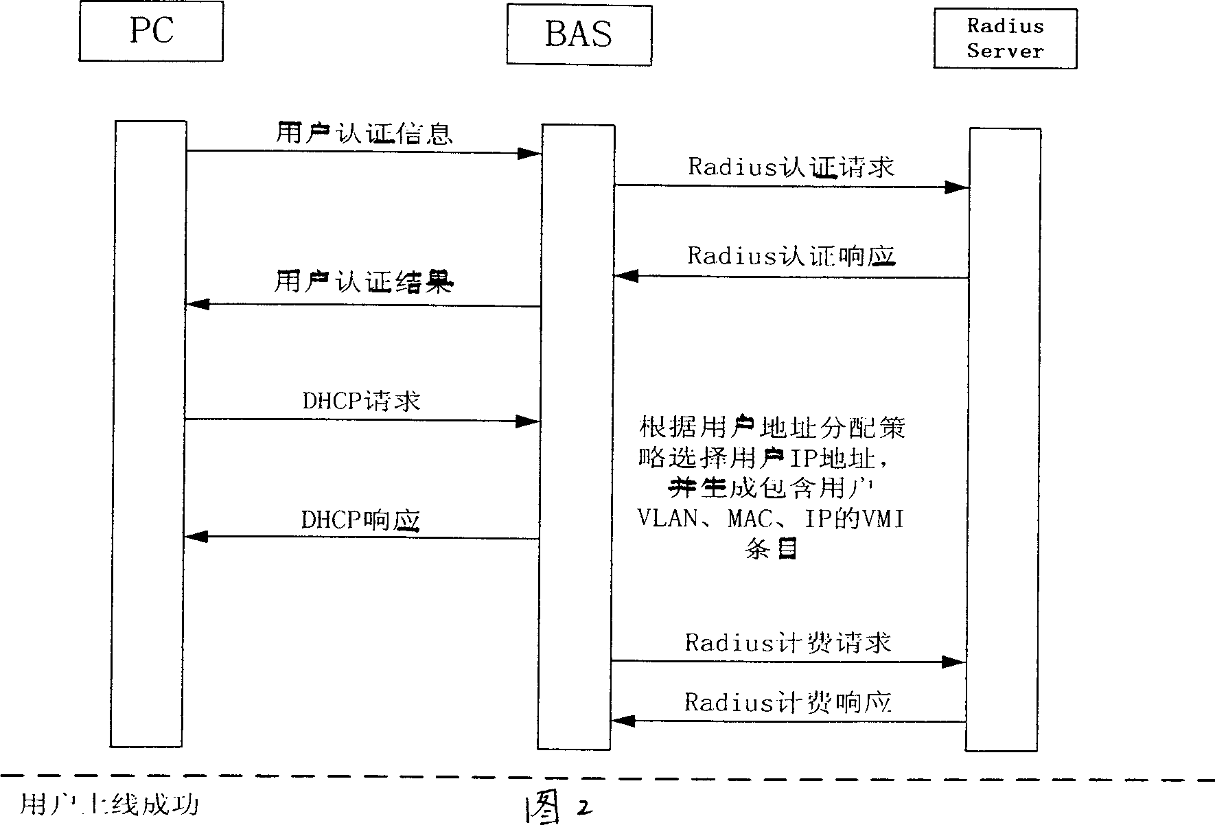 Access authentication method of 802.1x