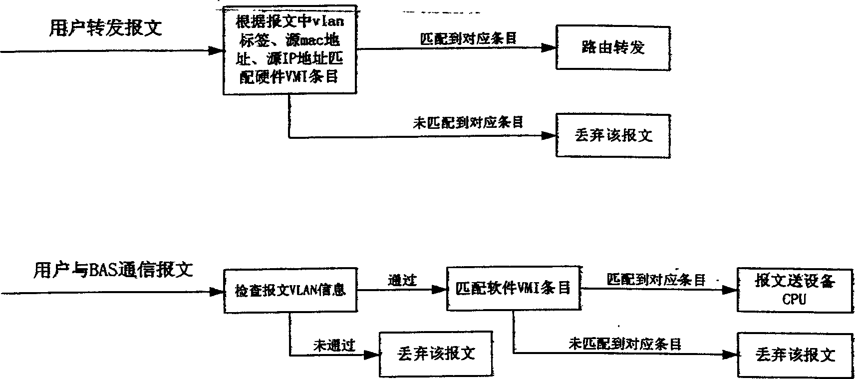 Access authentication method of 802.1x